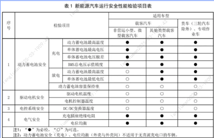 8.【一圖讀懂】新能源車年檢新規(guī)3月施行！新增這些項目